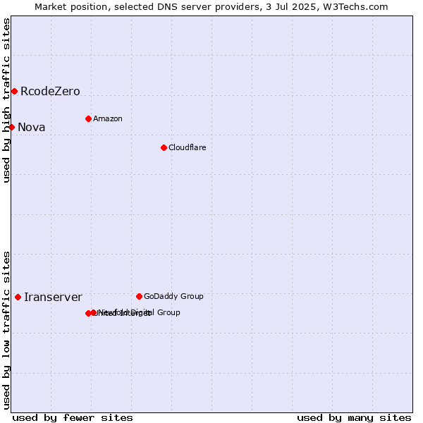 Market position of Iranserver vs. RcodeZero vs. Nova