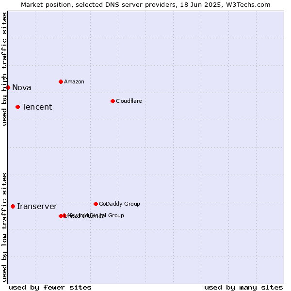 Market position of Tencent vs. Iranserver vs. Nova