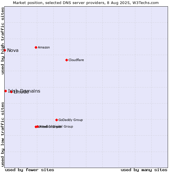 Market position of Linode vs. Irish Domains vs. Nova