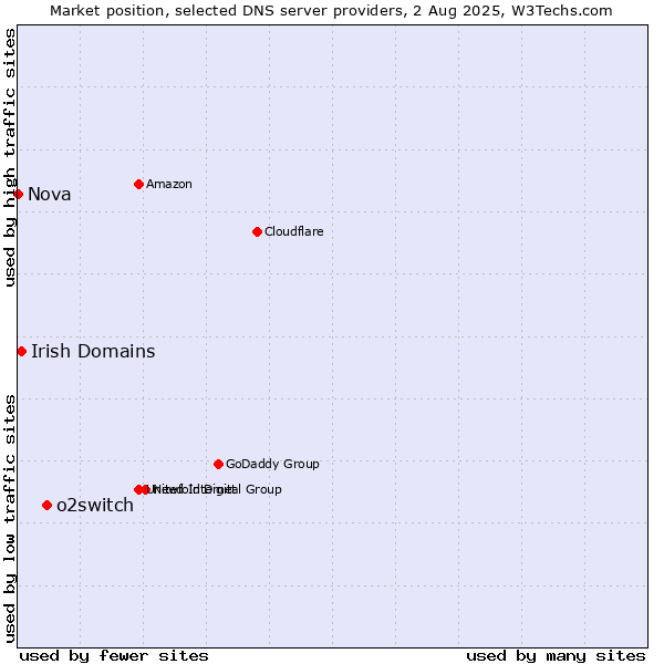 Market position of o2switch vs. Irish Domains vs. Nova
