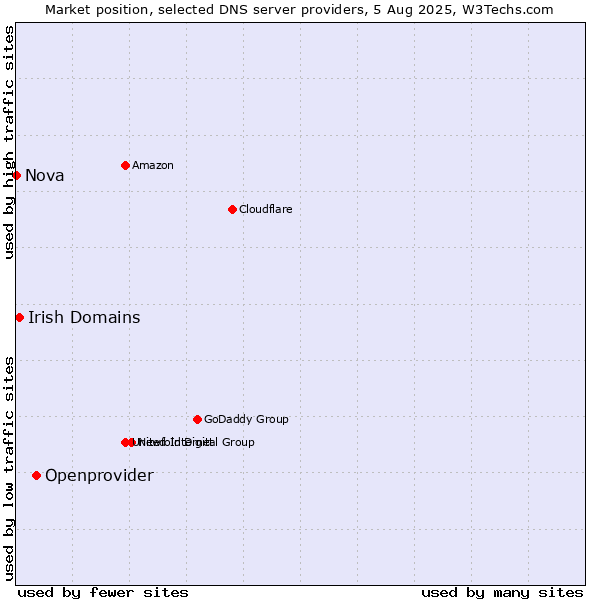 Market position of Openprovider vs. Irish Domains vs. Nova