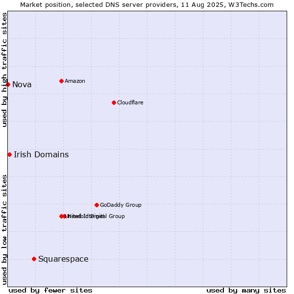 Market position of Squarespace vs. Irish Domains vs. Nova