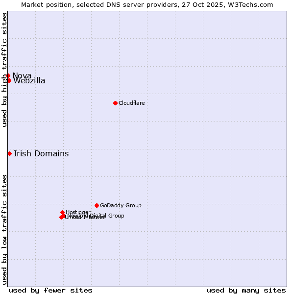 Market position of Irish Domains vs. Webzilla vs. Nova