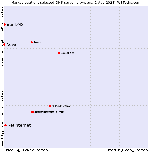 Market position of Netinternet vs. ironDNS vs. Nova