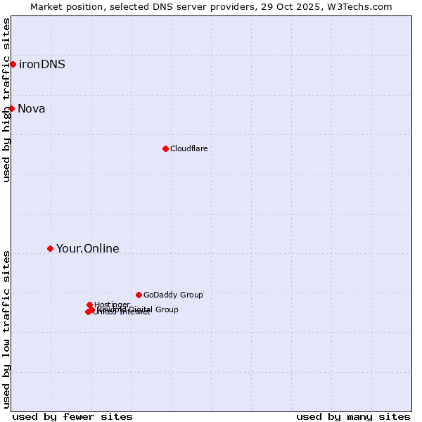 Market position of Your.Online vs. ironDNS vs. Nova