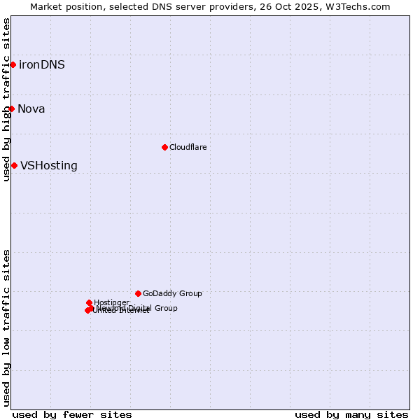 Market position of VSHosting vs. ironDNS vs. Nova