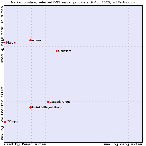 Market position of IServ vs. Nova