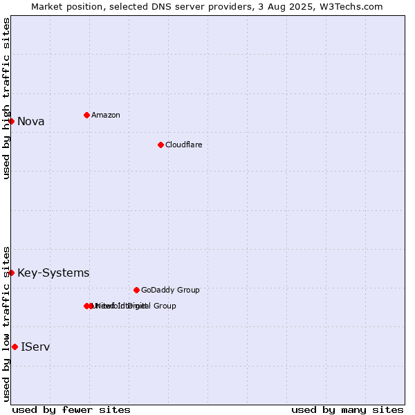 Market position of IServ vs. Nova vs. Key-Systems