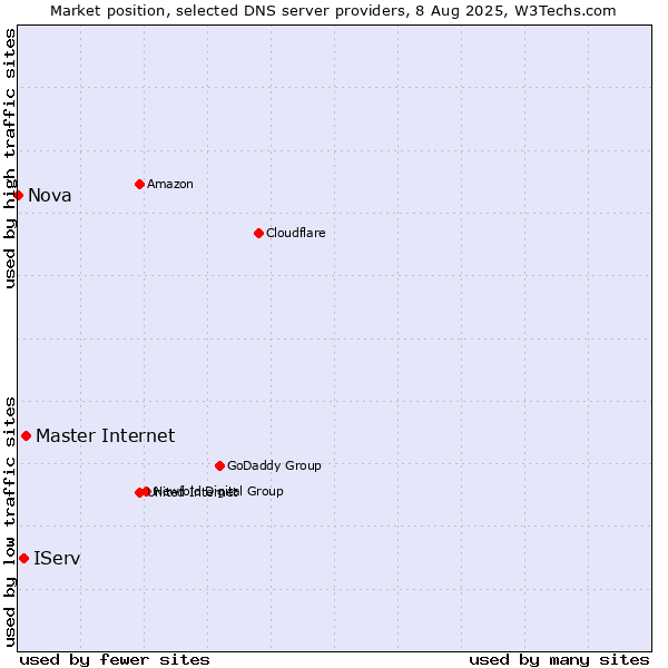 Market position of Master Internet vs. IServ vs. Nova
