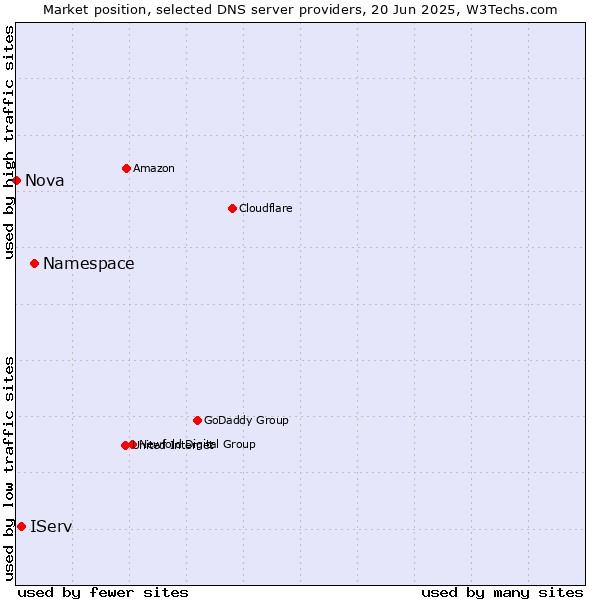 Market position of Namespace vs. IServ vs. Nova