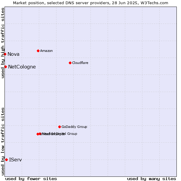 Market position of IServ vs. NetCologne vs. Nova