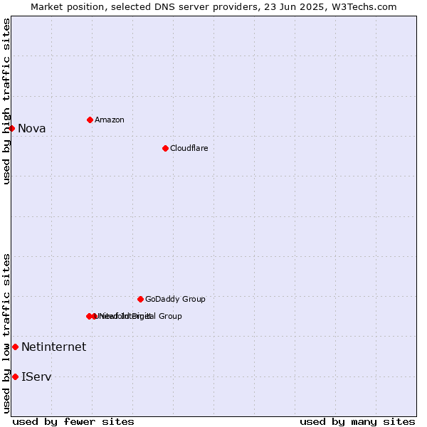 Market position of IServ vs. Netinternet vs. Nova