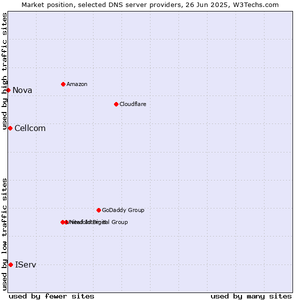 Market position of IServ vs. Cellcom vs. Nova