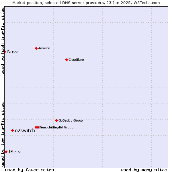 Market position of o2switch vs. IServ vs. Nova