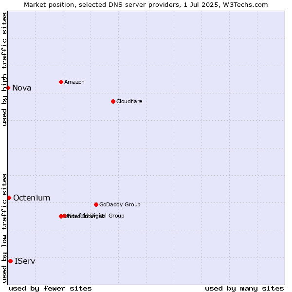 Market position of IServ vs. Octenium vs. Nova