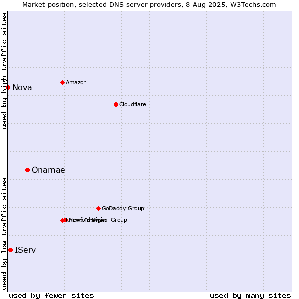 Market position of Onamae vs. IServ vs. Nova
