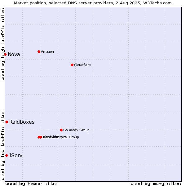 Market position of IServ vs. Raidboxes vs. Nova