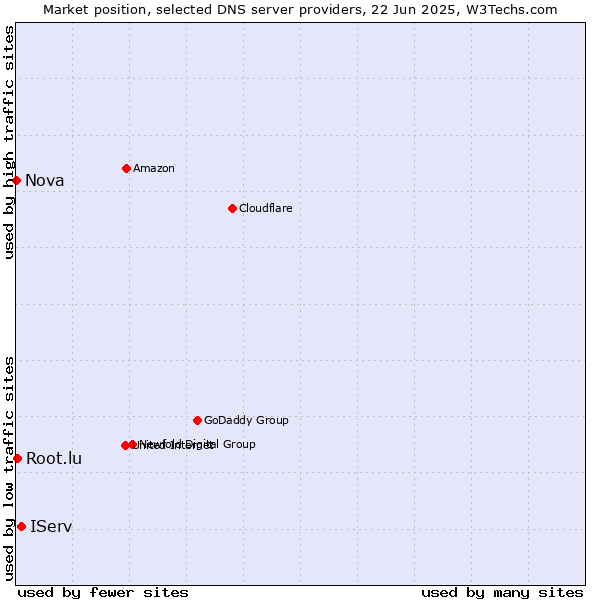 Market position of IServ vs. Root.lu vs. Nova