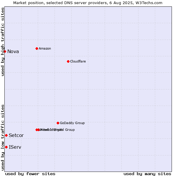 Market position of Setcor vs. IServ vs. Nova