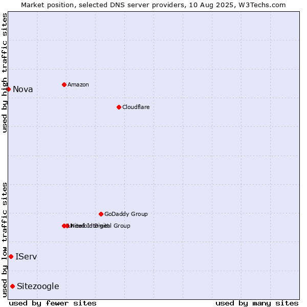 Market position of Sitezoogle vs. IServ vs. Nova