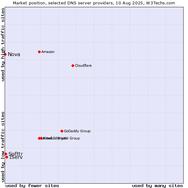 Market position of IServ vs. Softtr vs. Nova