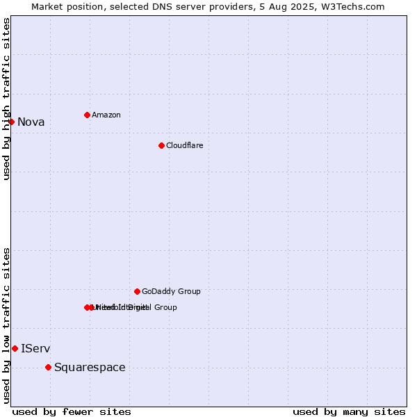 Market position of Squarespace vs. IServ vs. Nova