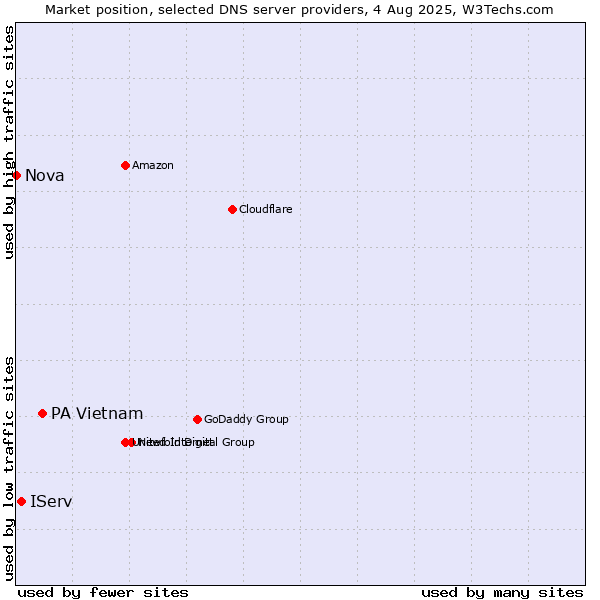 Market position of PA Vietnam vs. IServ vs. Nova