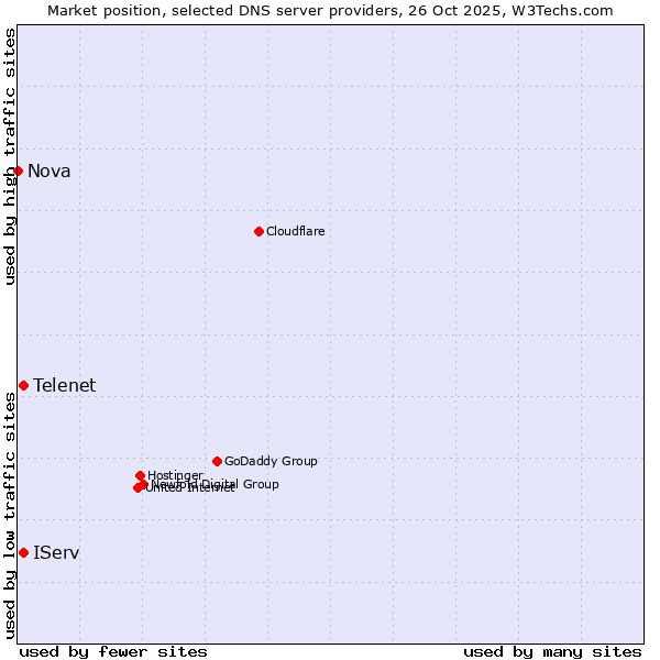 Market position of Telenet vs. IServ vs. Nova