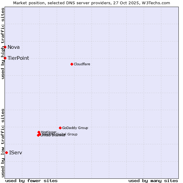 Market position of IServ vs. TierPoint vs. Nova