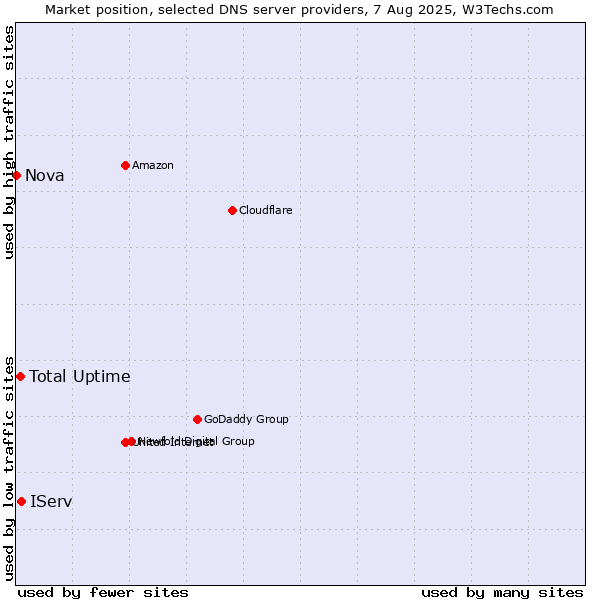 Market position of IServ vs. Total Uptime vs. Nova