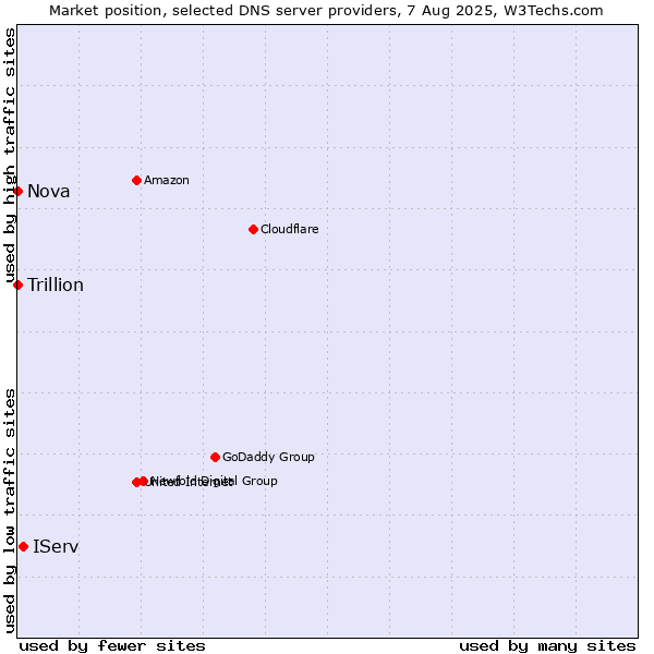 Market position of IServ vs. Nova vs. Trillion