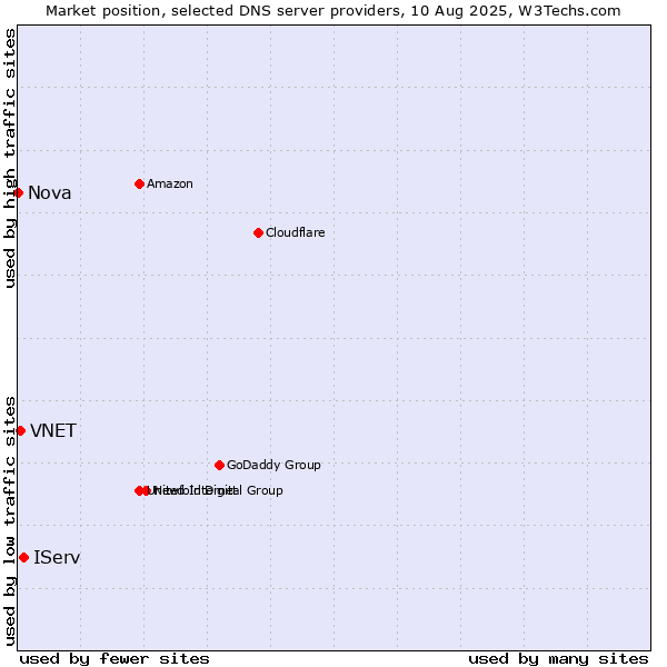 Market position of IServ vs. VNET vs. Nova