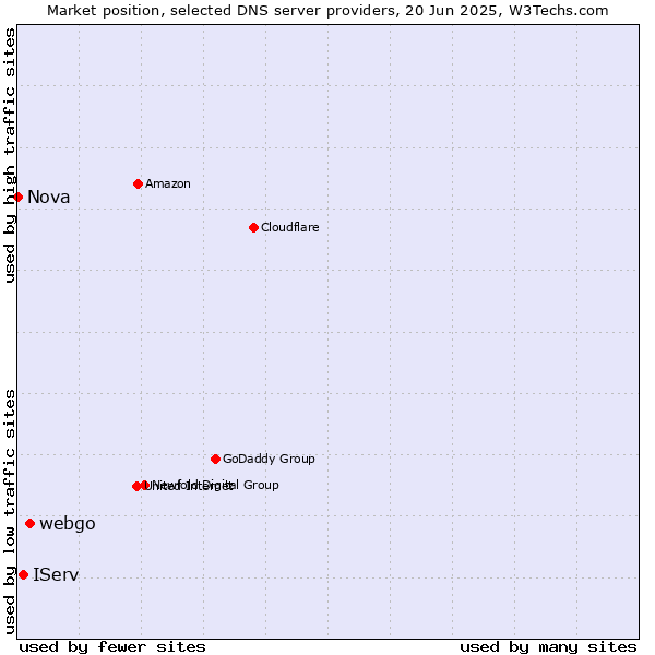 Market position of webgo vs. IServ vs. Nova