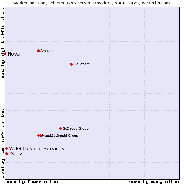Market position of IServ vs. WHG Hosting Services vs. Nova