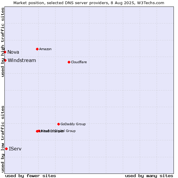 Market position of IServ vs. Windstream vs. Nova
