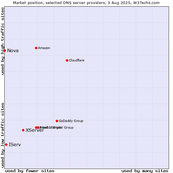 Market position of XServer vs. IServ vs. Nova