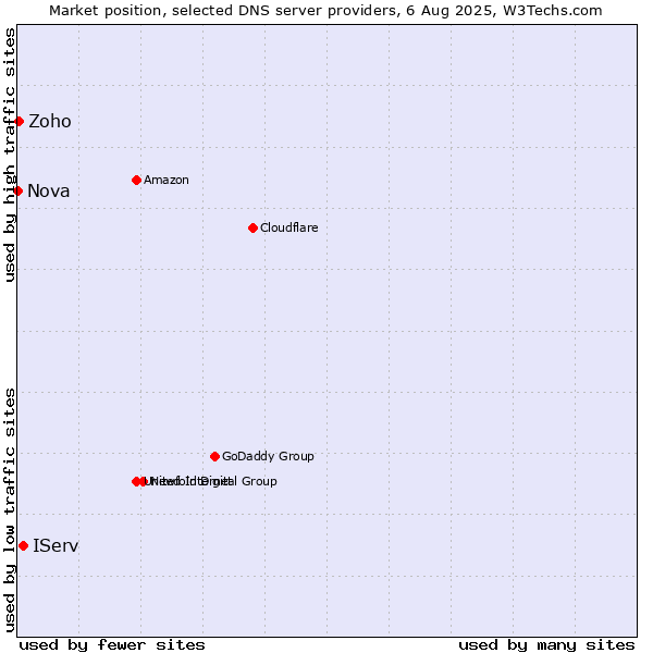 Market position of IServ vs. Zoho vs. Nova