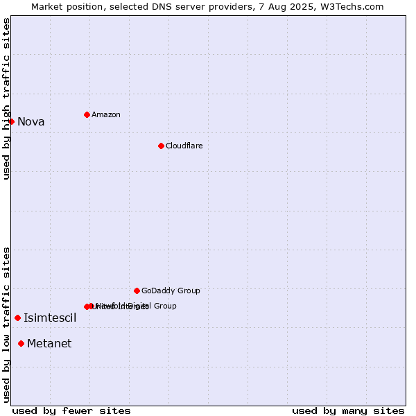 Market position of Metanet vs. Isimtescil vs. Nova