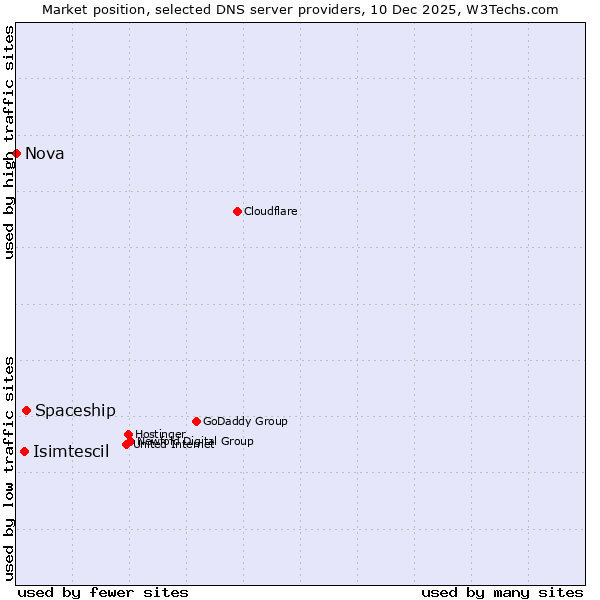 Market position of Spaceship vs. Isimtescil vs. Nova