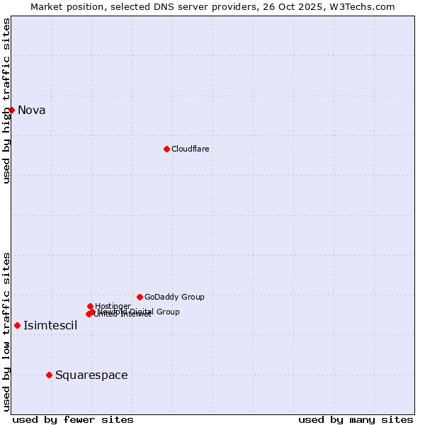 Market position of Squarespace vs. Isimtescil vs. Nova