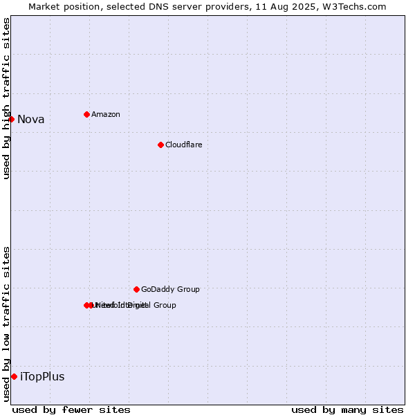 Market position of iTopPlus vs. Nova