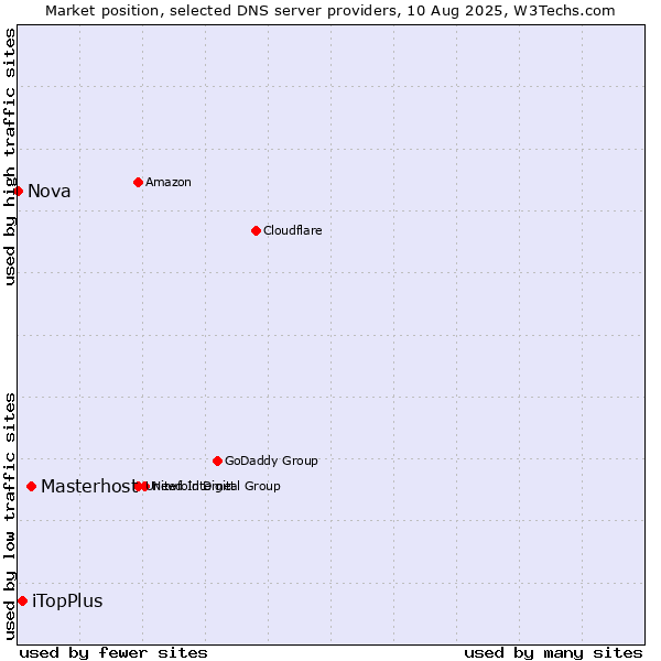 Market position of Masterhost vs. iTopPlus vs. Nova