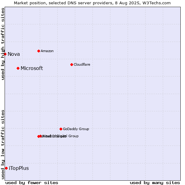 Market position of Microsoft vs. iTopPlus vs. Nova