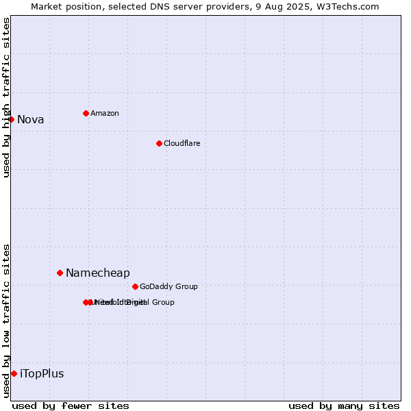 Market position of Namecheap vs. iTopPlus vs. Nova