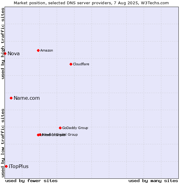 Market position of Name.com vs. iTopPlus vs. Nova