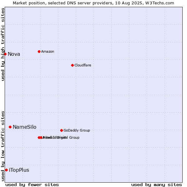 Market position of NameSilo vs. iTopPlus vs. Nova