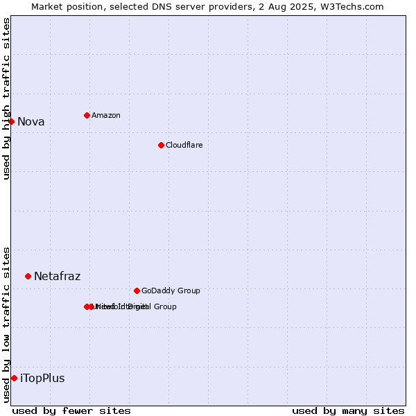 Market position of Netafraz vs. iTopPlus vs. Nova
