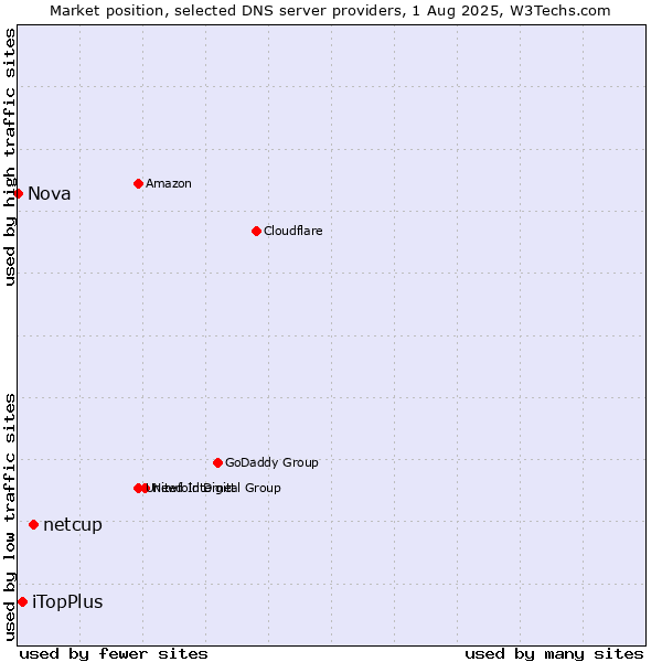 Market position of netcup vs. iTopPlus vs. Nova