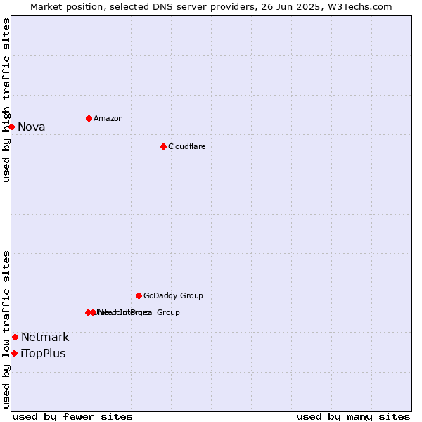 Market position of Netmark vs. iTopPlus vs. Nova
