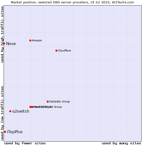 Market position of o2switch vs. iTopPlus vs. Nova